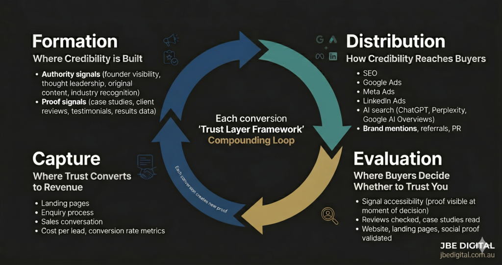 Why Trust Is the Real Growth Constraint in the AI Era | JBE Digital